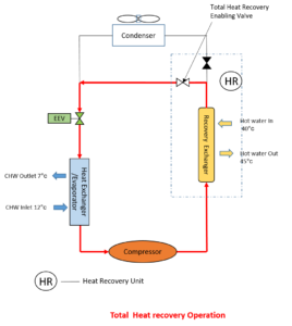 How Chillers with Heat Recovery Works/Applications & Benefits – HVAC ...
