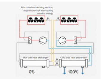 Multifunction chiller -cooling only requirement