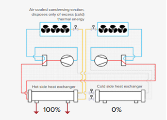 Multifunction chiller-heating only requirement