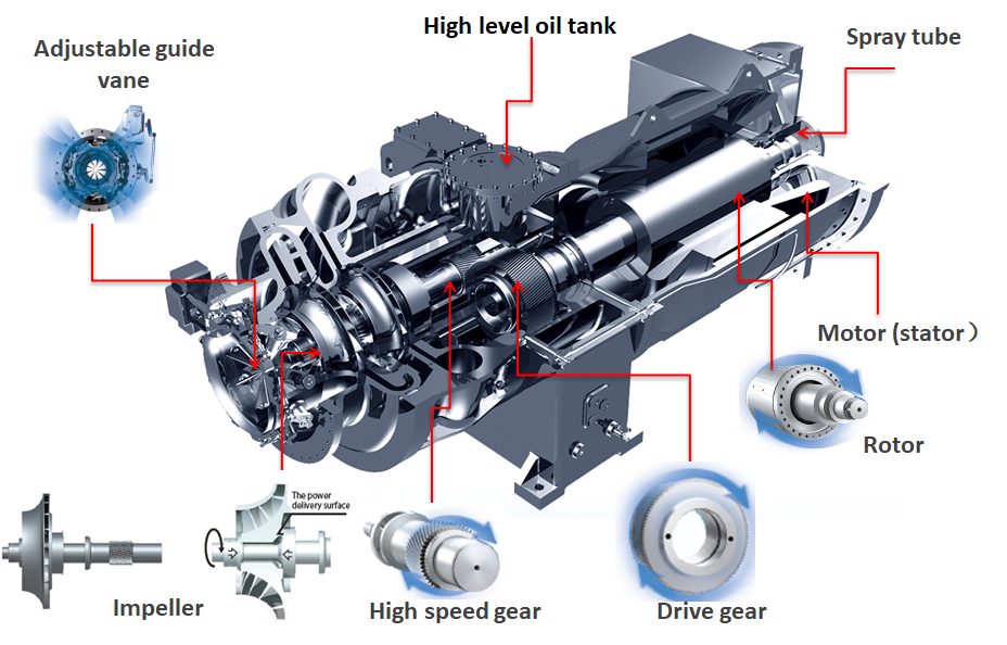 Chiller components & their working - HVAC & Engineering