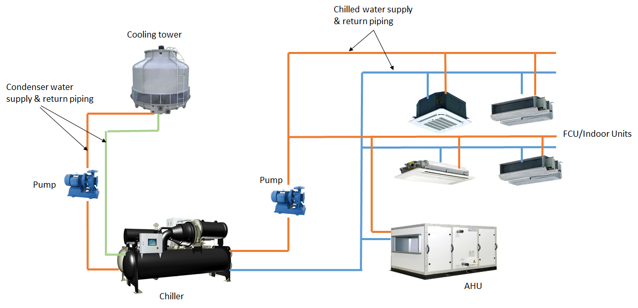 Types of Commercial Air-conditioning Systems – HVAC & Engineering