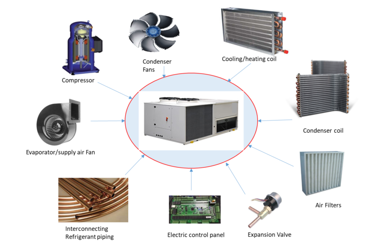 Rooftop Packaged Units – HVAC & Engineering