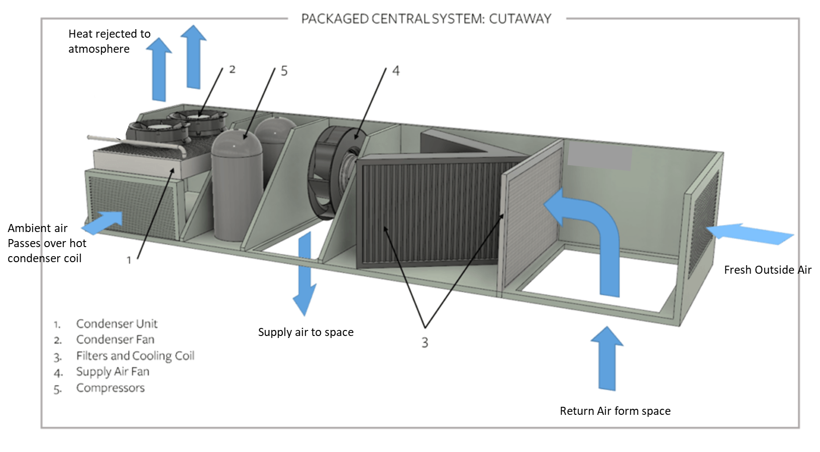 Rooftop Packaged Units HVAC & Engineering