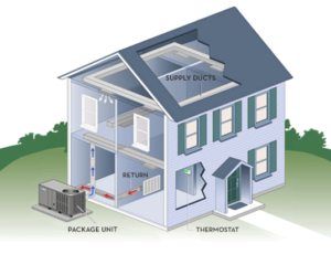 Rooftop Packaged Units – HVAC & Engineering