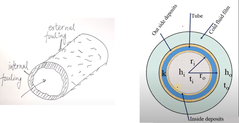 Fouling Factor & Its Significance – HVAC & Engineering