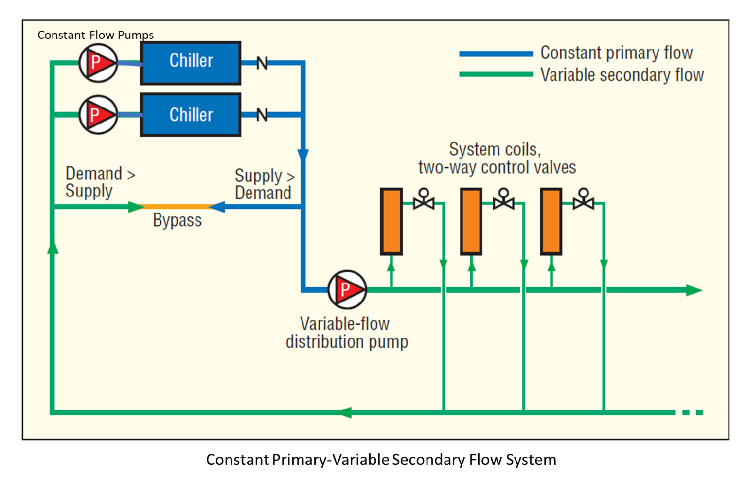 What is Variable Primary Flow system - HVAC & Engineering